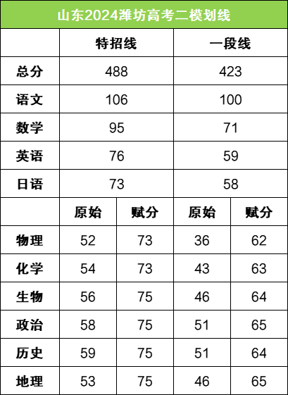 2026年山东各地高三二模分数划线情况（含16个地市）