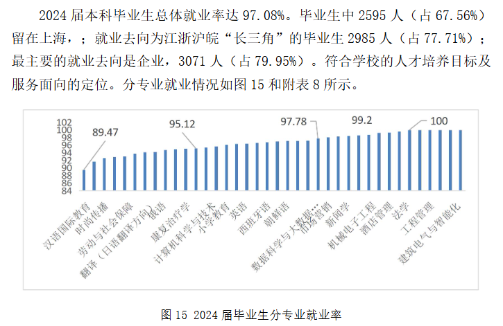 上海杉达学院就业率及就业前景怎么样