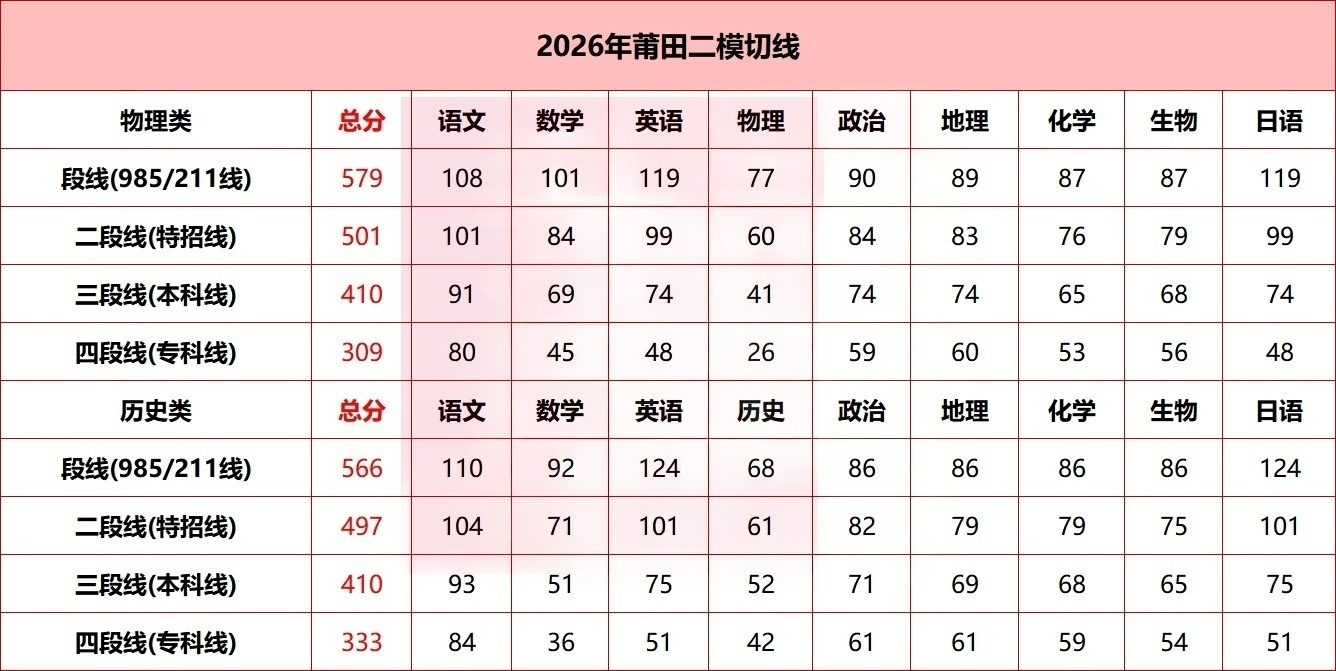 2026福建高三最新质检切线汇总（含各地市质检分数线及排名）