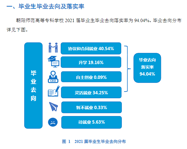 朝阳师范学院就业率及就业前景怎么样 朝阳师范学院就业率及就业前景怎么样
