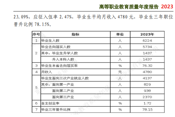 黑龙江农垦职业学院就业率及就业前景怎么样