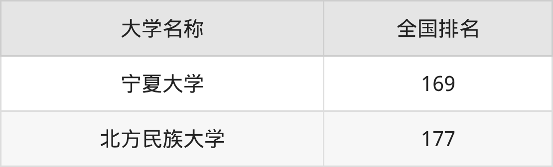 2025年宁夏重本大学录取分数线排名（物理组+历史组）