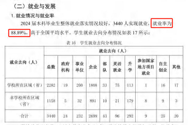 武汉城市学院就业率及就业前景怎么样