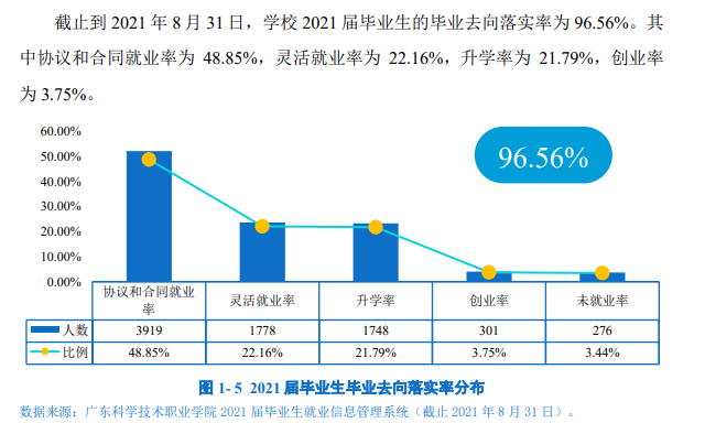 广东科学技术职业学院就业率及就业前景怎么样
