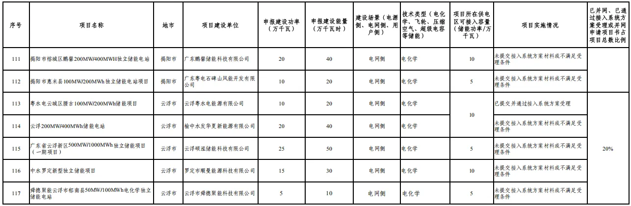 广东：同一220kV供电片区规划建设原则上不超过1座独立储能电站