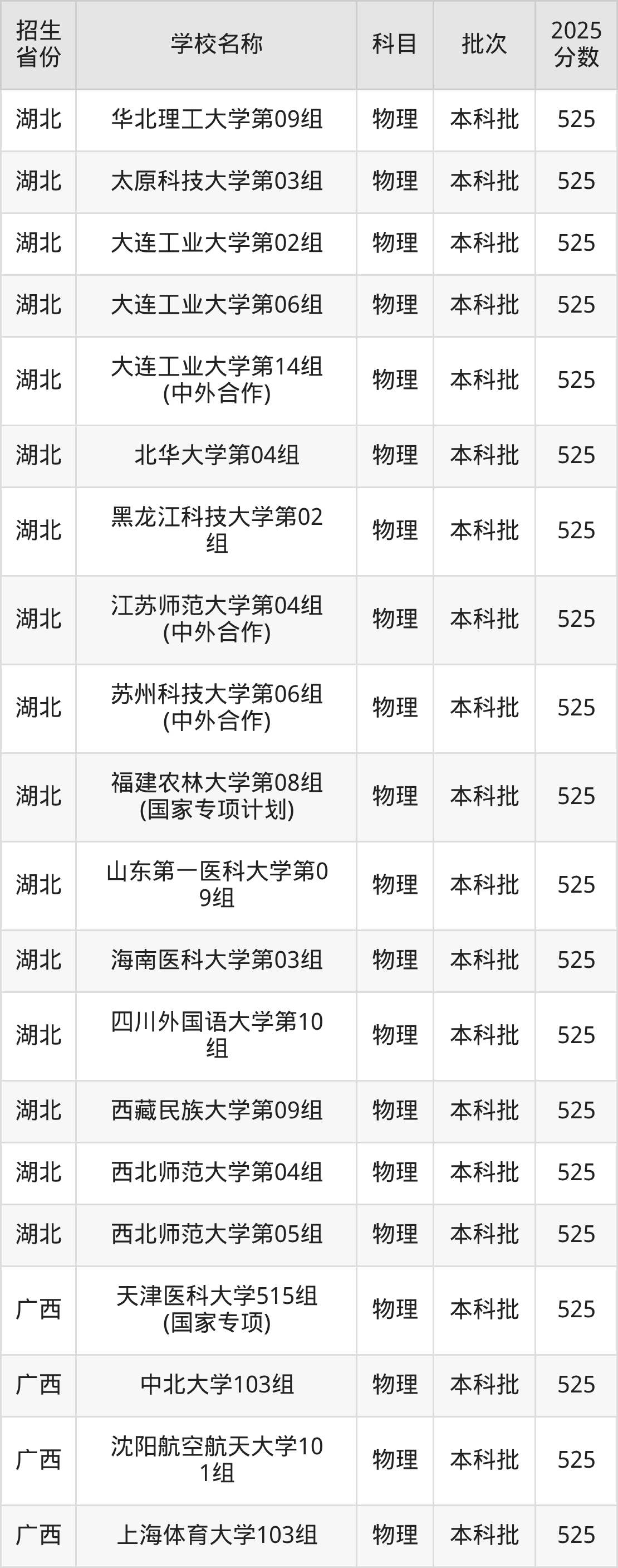525分能上什么大学？附一本大学名单（2026高考）