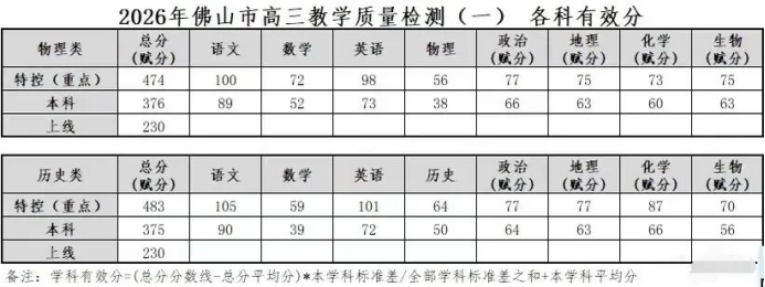 2026广东各地高三一模分数线汇总（含赋分表）
