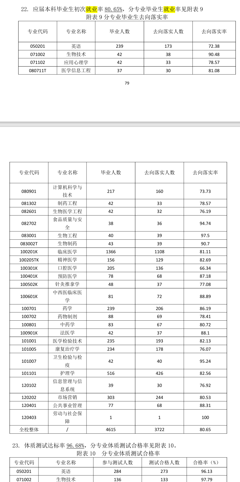 济宁医学院就业率及就业前景怎么样