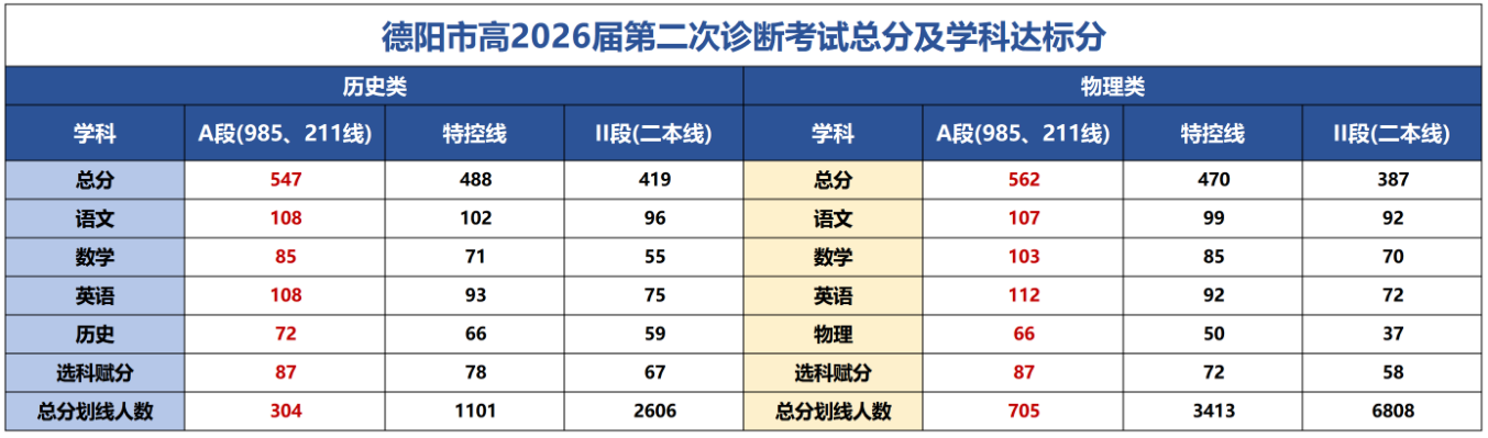 2026年四川各地高三二诊分数线划线（含绵阳、南充、成都等）