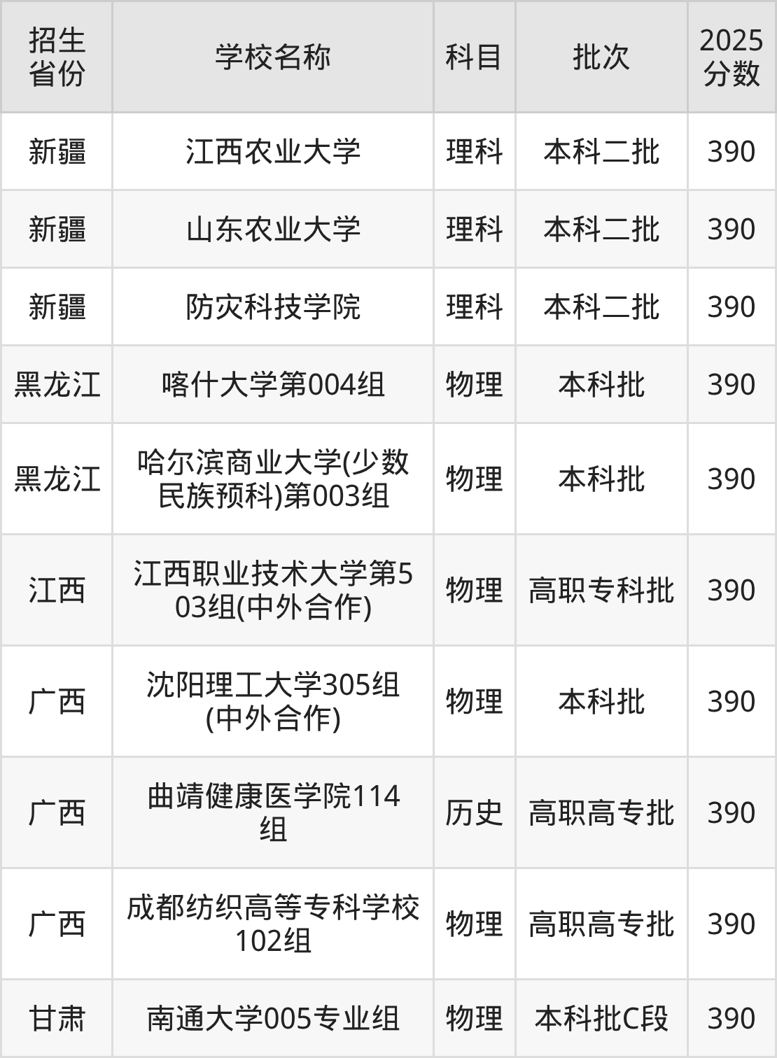 390分能上什么大学？附重点大学名单（2026高考）