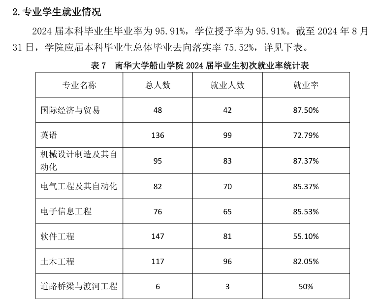 南华大学船山学院就业率及就业前景怎么样