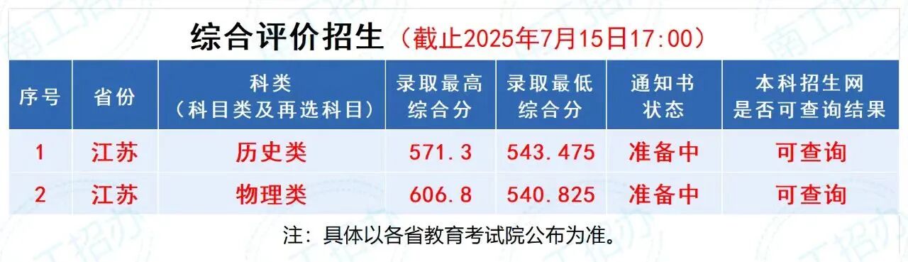 2026江苏省综合评价招生简章公示:含学校名单及录取分数线