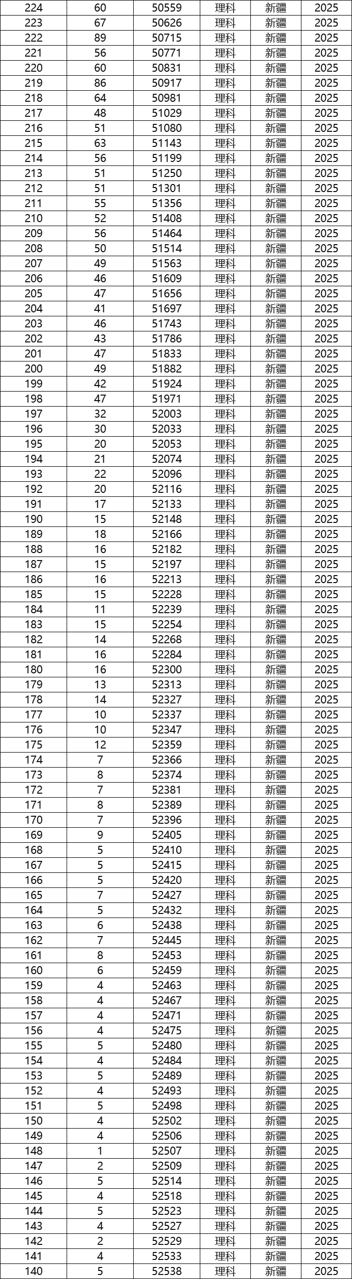 2025新疆高考一分一段表公布(含文理科位次)