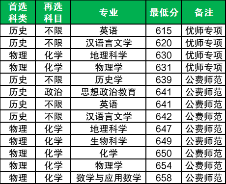 2025河南提前批公费师范生录取分数线(国家+地方,含优师计划)