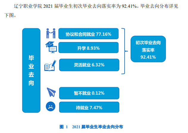 辽宁职业学院就业率及就业前景怎么样 辽宁职业学院就业率及就业前景怎么样