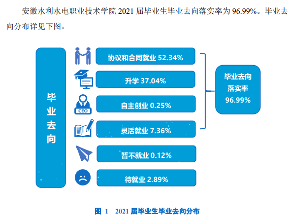 安徽水利水电职业技术学院就业率及就业前景怎么样