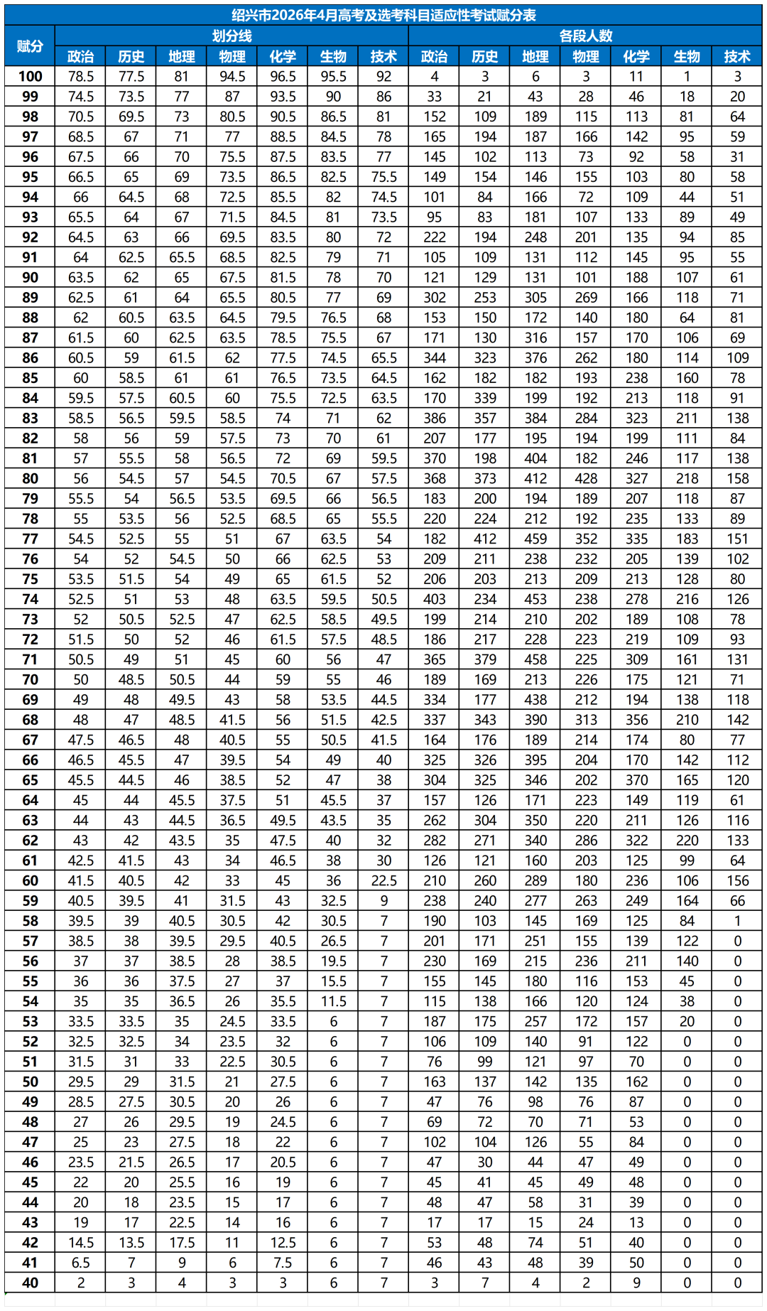 2026年浙江各地市二模分数线划线（含赋分对照表）