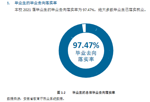 六安职业技术学院就业率及就业前景怎么样