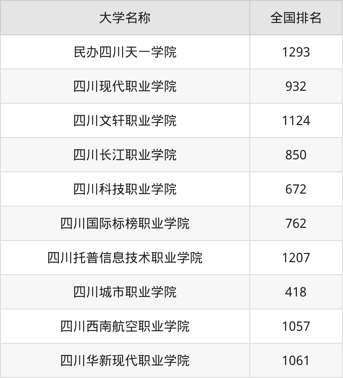 2025年四川成都民办专科大学录取分数线排名（物理组+历史组）