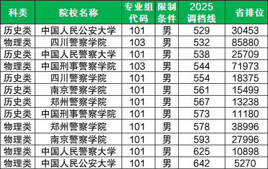 2025年录取分数线最低的警校:附各校最低分(多省汇总)