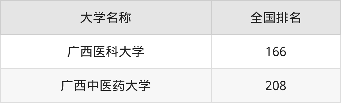 2025年广西南宁医科类大学录取分数线排名(物理组+历史组)