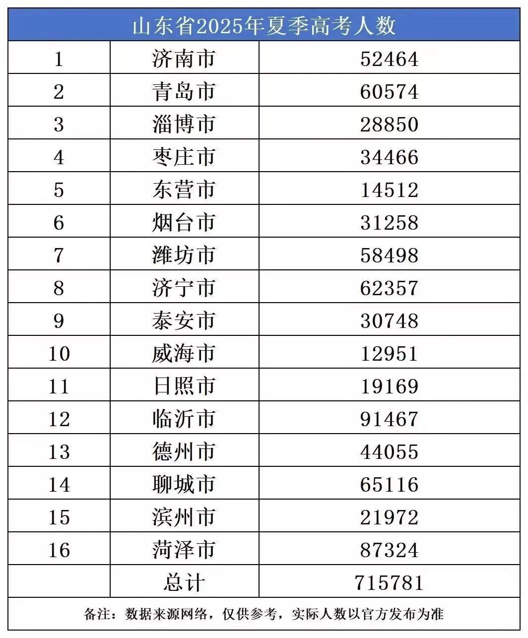 2026年山东高考时间节点一览表:含出分时间、志愿填报时间