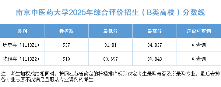 2026江苏省综合评价招生简章公示:含学校名单及录取分数线