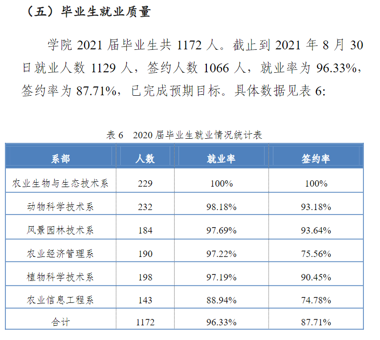 上海农林职业技术学院就业率及就业前景怎么样