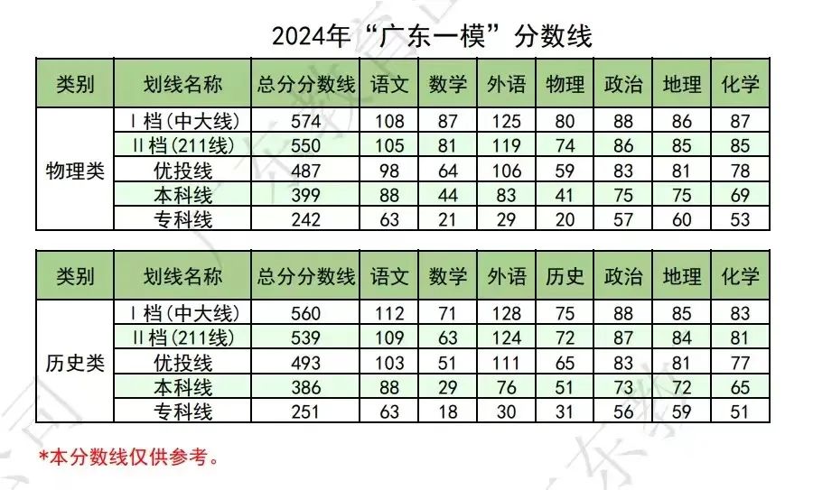 2026广东各地高三一模分数线汇总（含赋分表）
