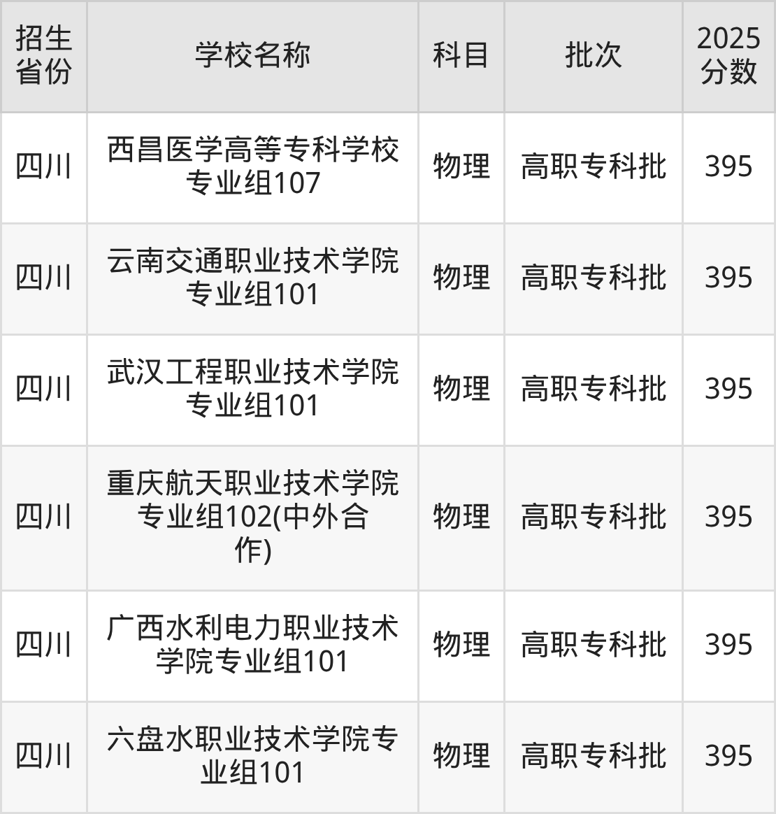 395分能上什么大学？附公办专科大学名单（2026高考）