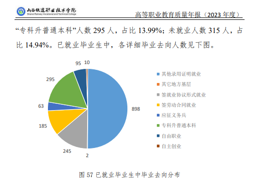 山西铁道职业技术学院就业率及就业前景怎么样