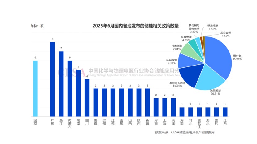 69项！6月储能用户侧政策成各地关注重点