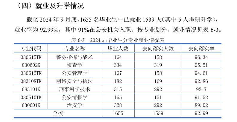 南京警察学院就业率及就业前景怎么样