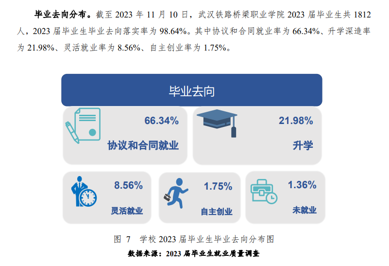武汉铁路桥梁职业学院就业率及就业前景怎么样