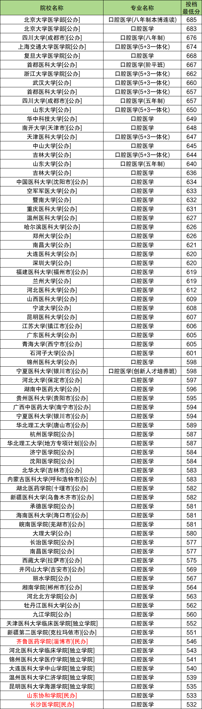 2025口腔医学录取分数线:550分左右的口腔专业大学