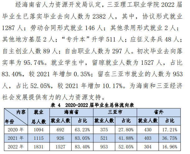 三亚理工职业学院就业率及就业前景怎么样