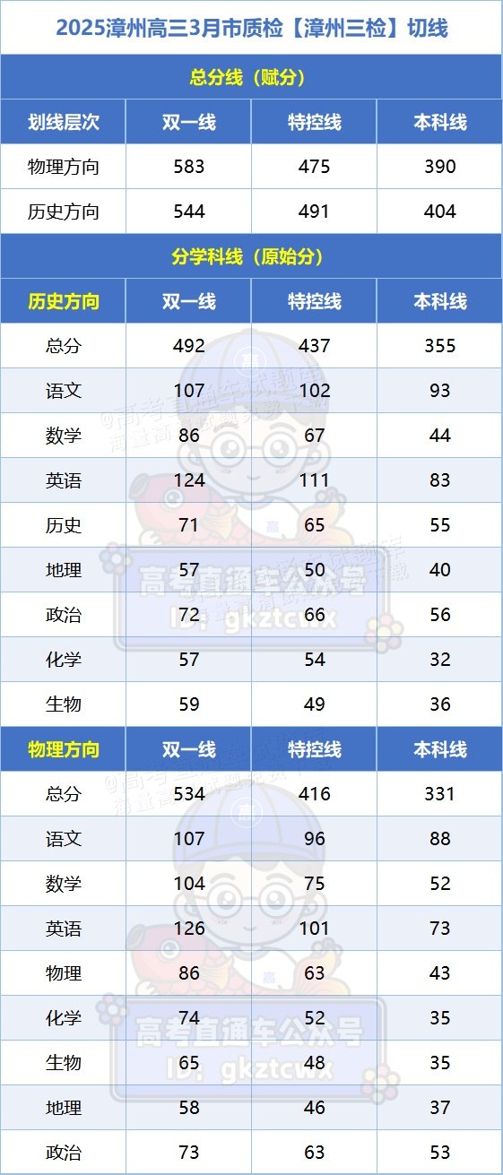 2026福建高三最新质检切线汇总（含各地市质检分数线及排名）