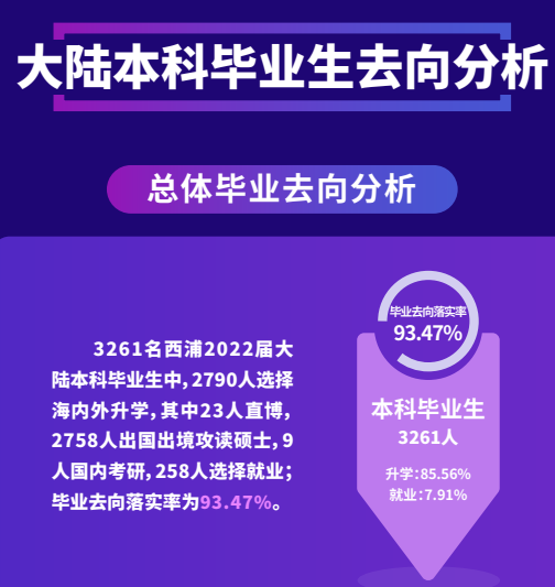 西交利物浦大学就业率及就业前景怎么样