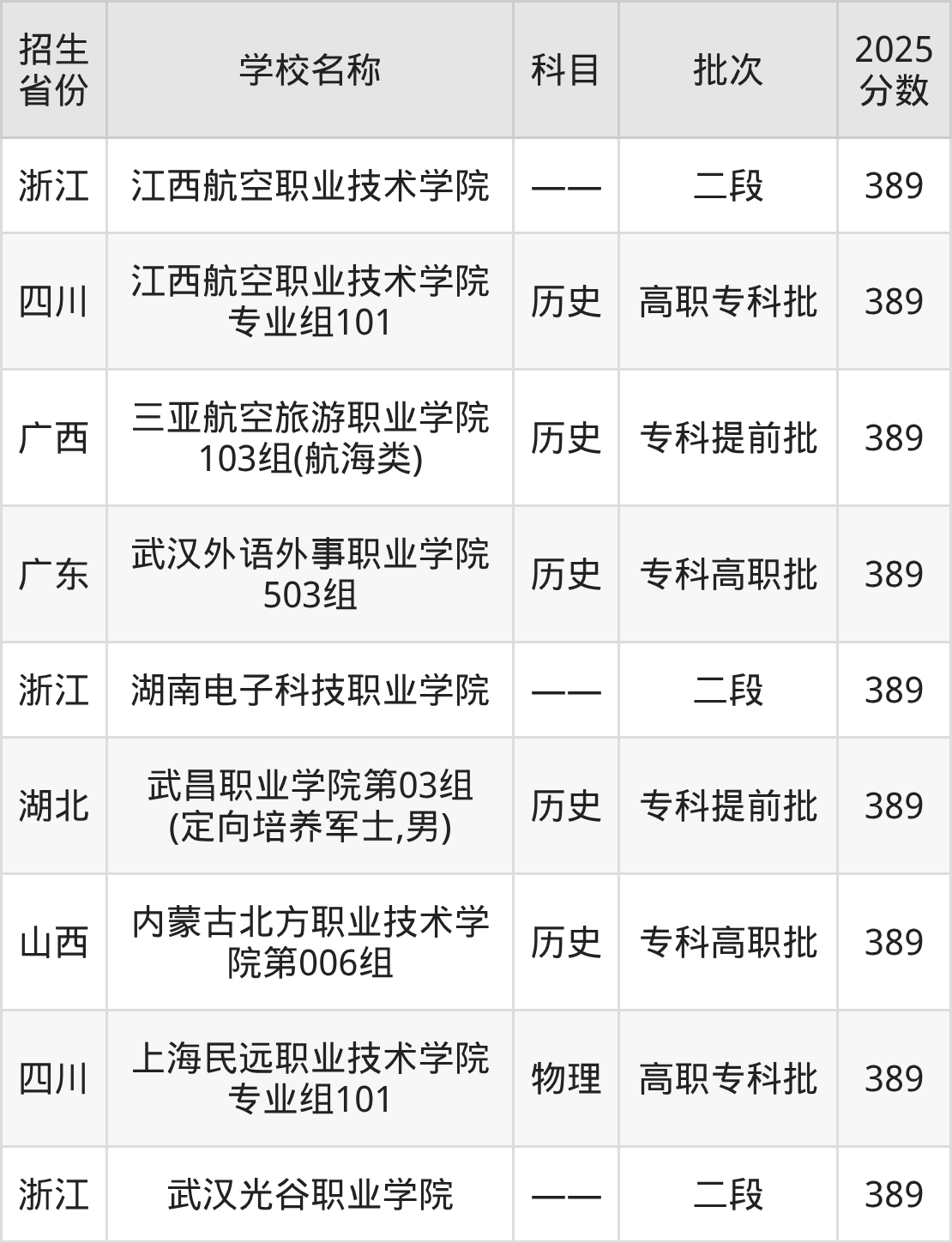 389分能上什么大学？附民办专科学校名单（2026高考）