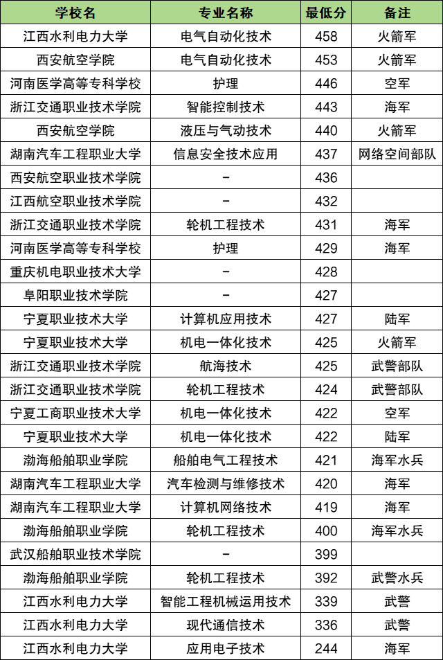 2026年定向培养士官报考条件及录取分数线：含招生计划