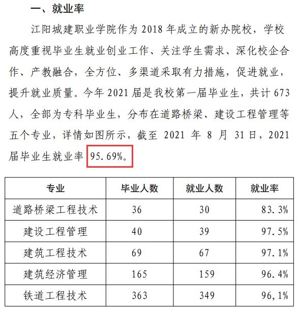 江阳城建职业学院就业率及就业前景怎么样