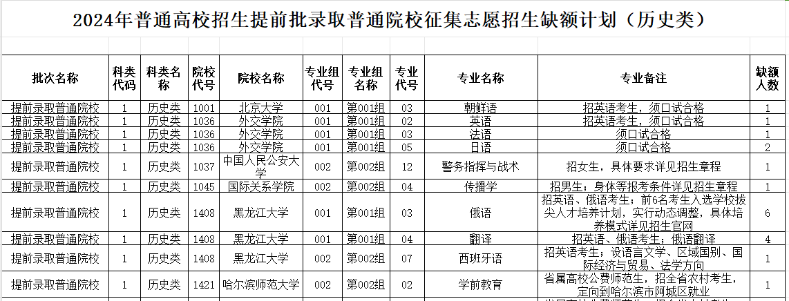 2025全国本科征集志愿院校名单（各省汇总）