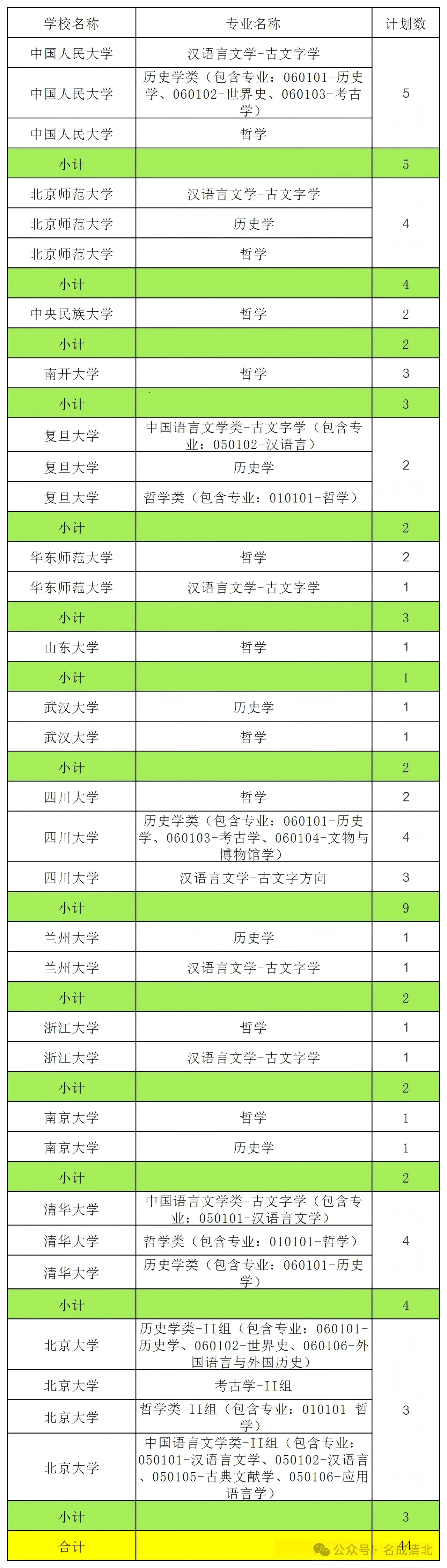 2026强基计划专业一览表-强基计划各省招生名额