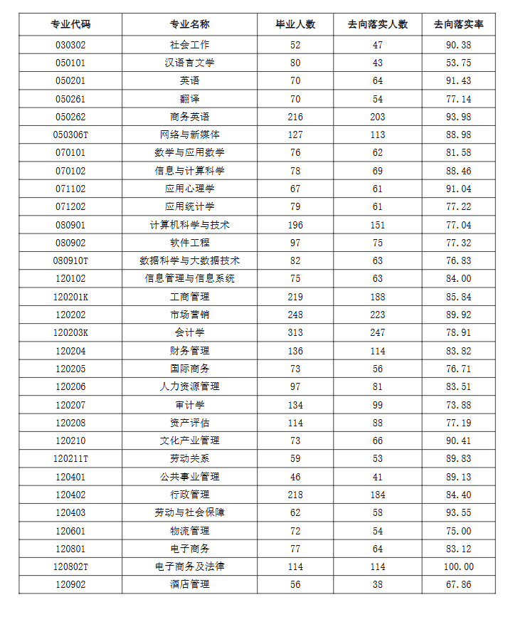 广东金融学院就业率及就业前景怎么样