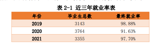 广东南方职业学院就业率及就业前景怎么样