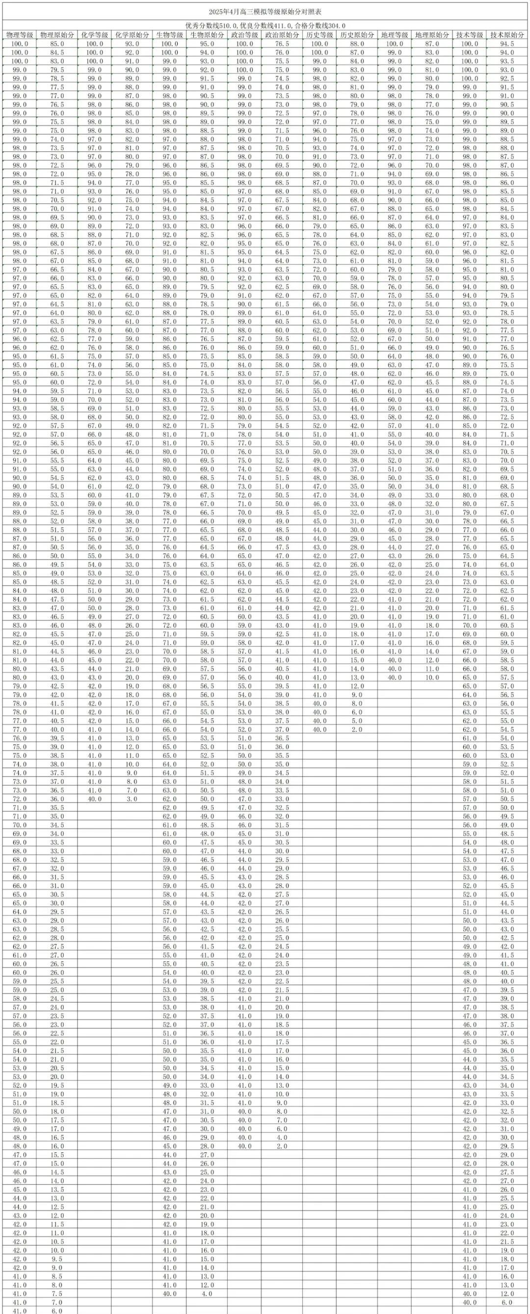 2026年浙江各地市二模分数线划线（含赋分对照表）