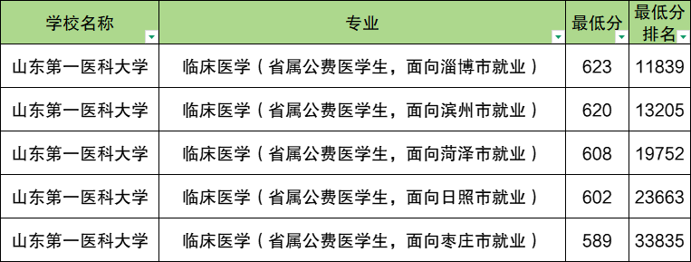 山东公费医学生院校2025分数线汇总(8所全,2026参考)
