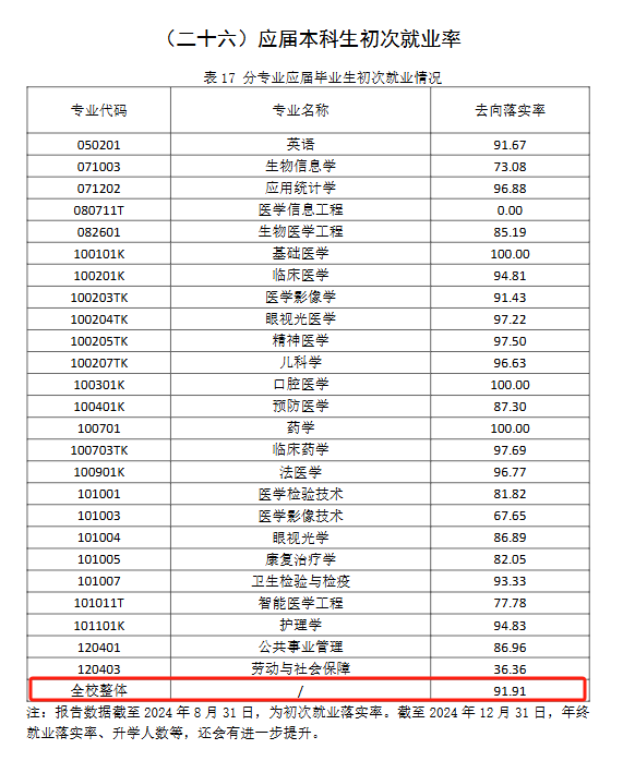 南京医科大学就业率及就业前景怎么样