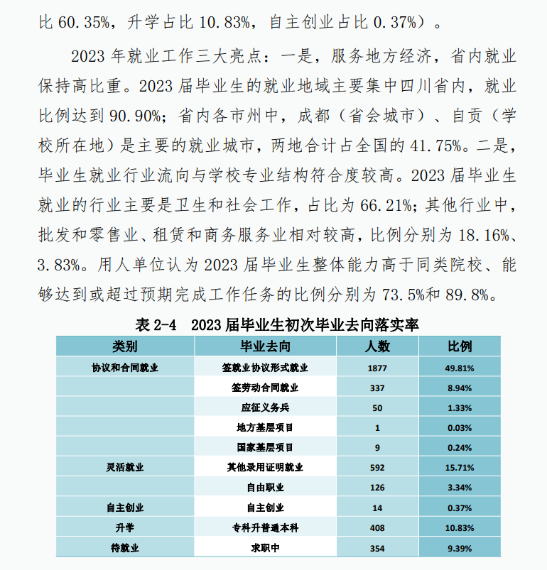 四川卫生康复职业学院就业率及就业前景怎么样