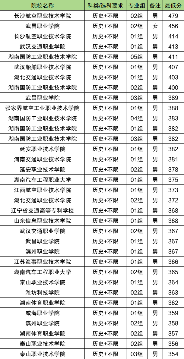 文科士官学校排名及分数线：哪些士官学校招文科生（26参考）